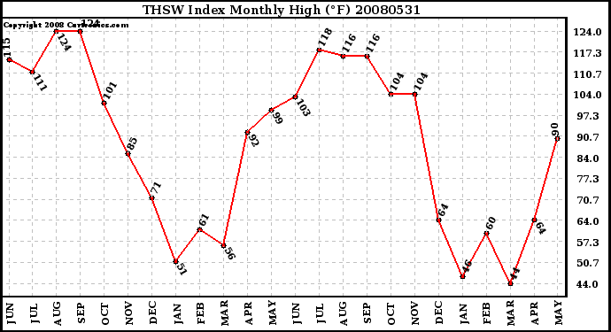 Milwaukee Weather THSW Index Monthly High (F)
