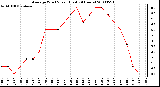 Milwaukee Weather Average Wind Speed (Last 24 Hours)