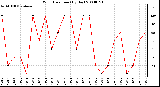 Milwaukee Weather Wind Direction (By Day)