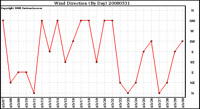 Milwaukee Weather Wind Direction (By Day)