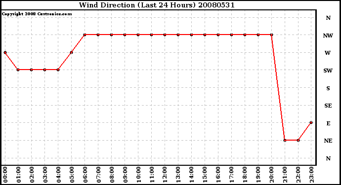 Milwaukee Weather Wind Direction (Last 24 Hours)