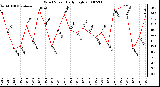 Milwaukee Weather Wind Speed Daily High