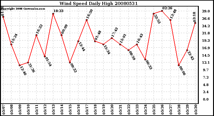 Milwaukee Weather Wind Speed Daily High