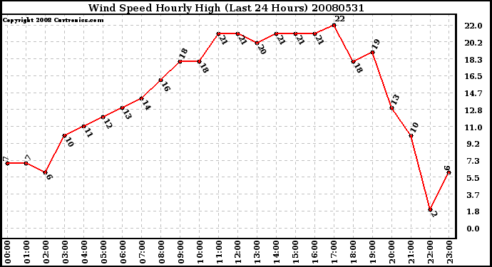 Milwaukee Weather Wind Speed Hourly High (Last 24 Hours)