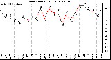 Milwaukee Weather Wind Speed Monthly High