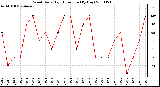 Milwaukee Weather Wind Daily High Direction (By Day)