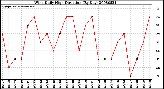 Milwaukee Weather Wind Daily High Direction (By Day)
