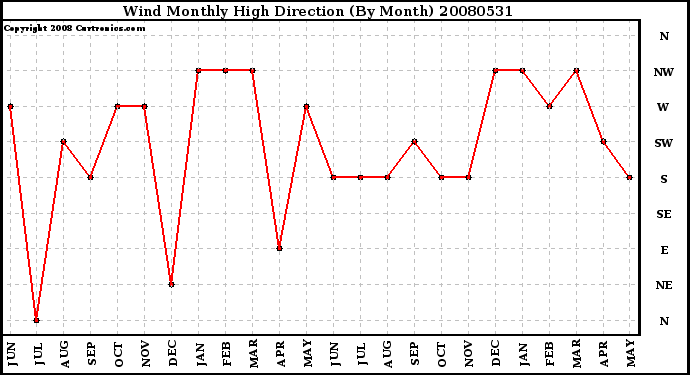 Milwaukee Weather Wind Monthly High Direction (By Month)