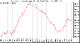 Milwaukee Weather Barometric Pressure per Minute (Last 24 Hours)