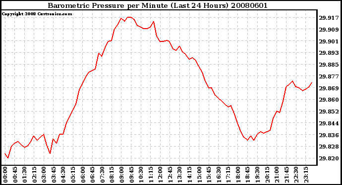 Milwaukee Weather Barometric Pressure per Minute (Last 24 Hours)