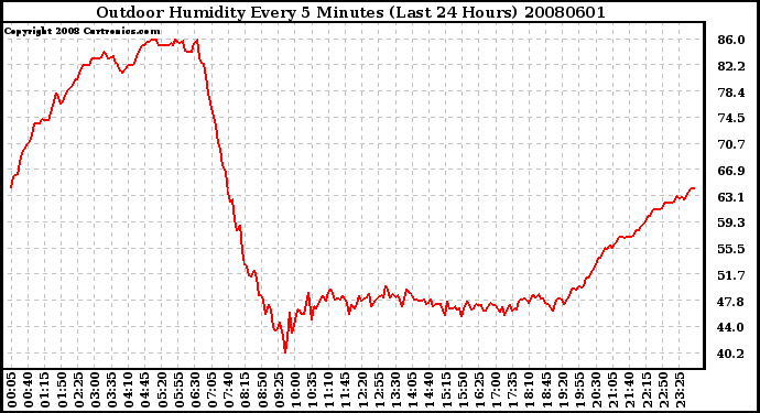 Milwaukee Weather Outdoor Humidity Every 5 Minutes (Last 24 Hours)