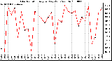 Milwaukee Weather Solar Radiation Avg per Day W/m2/minute