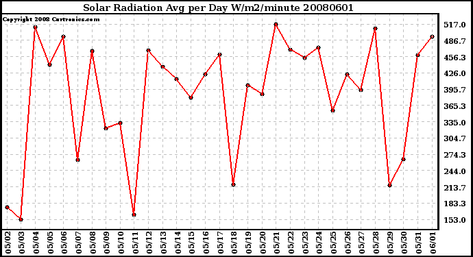 Milwaukee Weather Solar Radiation Avg per Day W/m2/minute
