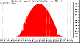 Milwaukee Weather Solar Radiation per Minute W/m2 (Last 24 Hours)