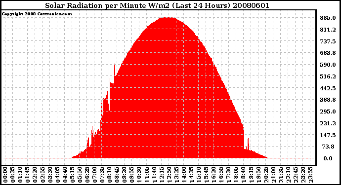 Milwaukee Weather Solar Radiation per Minute W/m2 (Last 24 Hours)