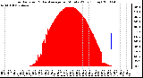 Milwaukee Weather Solar Radiation & Day Average per Minute W/m2 (Today)