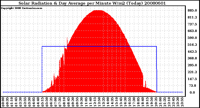 Milwaukee Weather Solar Radiation & Day Average per Minute W/m2 (Today)
