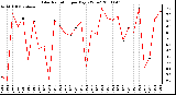 Milwaukee Weather Solar Radiation per Day KW/m2