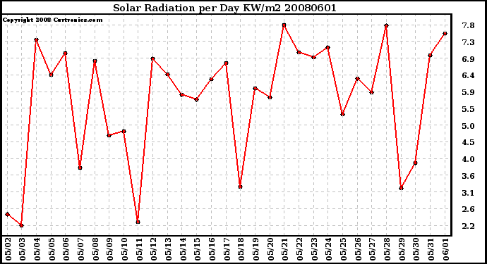 Milwaukee Weather Solar Radiation per Day KW/m2