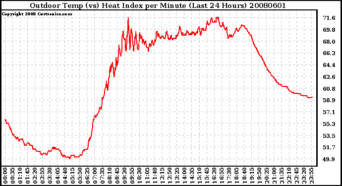Milwaukee Weather Outdoor Temp (vs) Heat Index per Minute (Last 24 Hours)