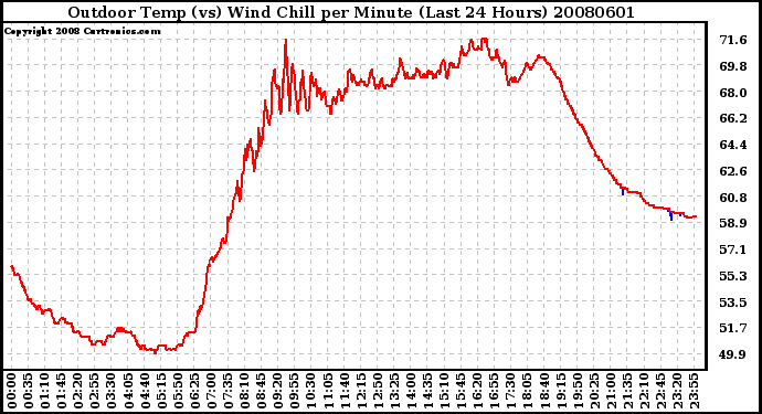 Milwaukee Weather Outdoor Temp (vs) Wind Chill per Minute (Last 24 Hours)