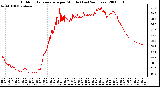 Milwaukee Weather Outdoor Temperature per Minute (Last 24 Hours)