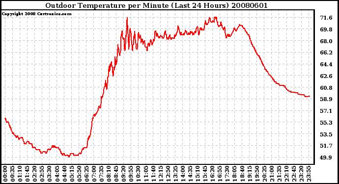 Milwaukee Weather Outdoor Temperature per Minute (Last 24 Hours)