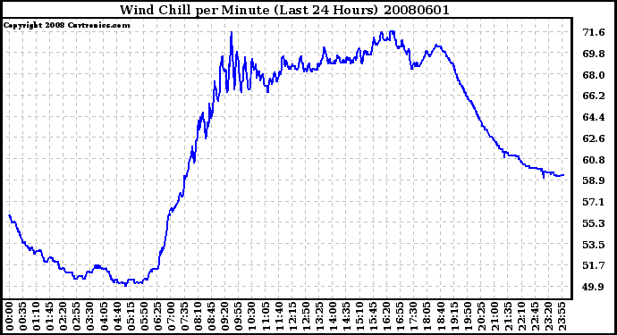 Milwaukee Weather Wind Chill per Minute (Last 24 Hours)