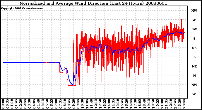 Milwaukee Weather Normalized and Average Wind Direction (Last 24 Hours)