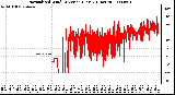 Milwaukee Weather Normalized Wind Direction (Last 24 Hours)