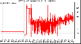 Milwaukee Weather Wind Direction (Last 24 Hours)