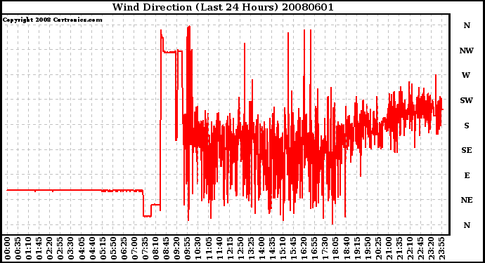 Milwaukee Weather Wind Direction (Last 24 Hours)