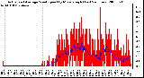 Milwaukee Weather Actual and Average Wind Speed by Minute mph (Last 24 Hours)