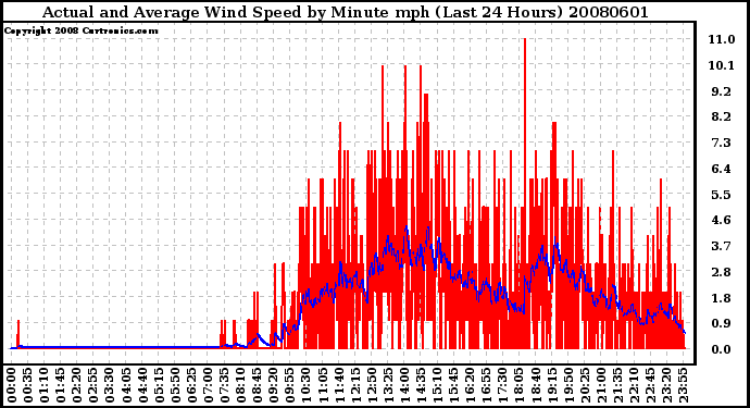 Milwaukee Weather Actual and Average Wind Speed by Minute mph (Last 24 Hours)