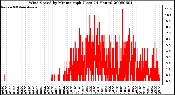 Milwaukee Weather Wind Speed by Minute mph (Last 24 Hours)