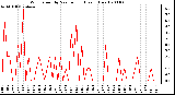 Milwaukee Weather Wind Speed by Minute mph (Last 1 Hour)