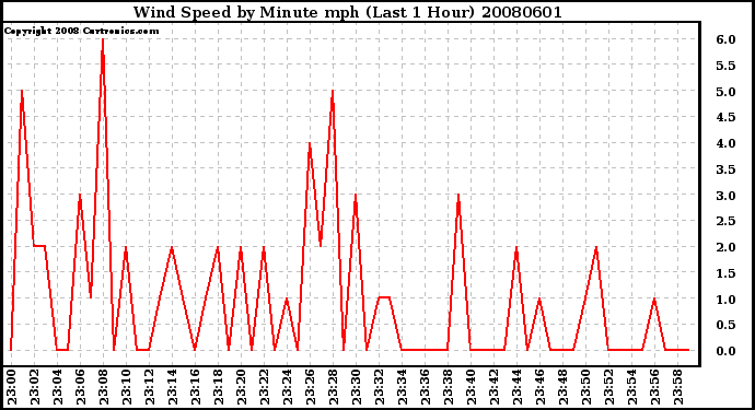 Milwaukee Weather Wind Speed by Minute mph (Last 1 Hour)
