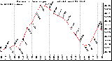 Milwaukee Weather Barometric Pressure per Hour (Last 24 Hours)