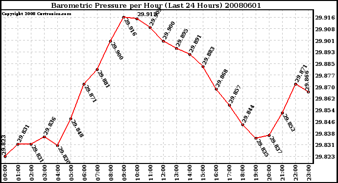 Milwaukee Weather Barometric Pressure per Hour (Last 24 Hours)