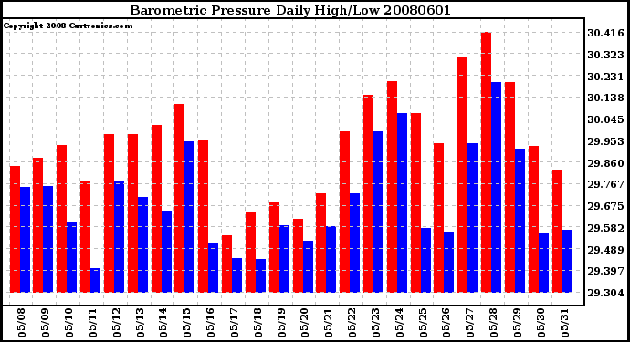 Milwaukee Weather Barometric Pressure Daily High/Low
