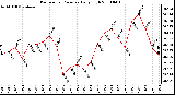 Milwaukee Weather Barometric Pressure Daily High