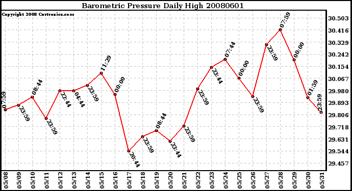 Milwaukee Weather Barometric Pressure Daily High