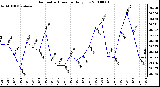 Milwaukee Weather Barometric Pressure Daily Low