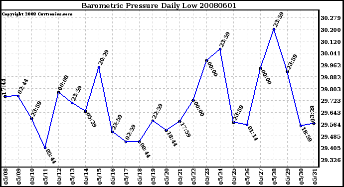 Milwaukee Weather Barometric Pressure Daily Low