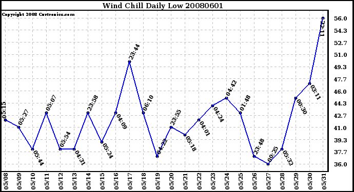 Milwaukee Weather Wind Chill Daily Low