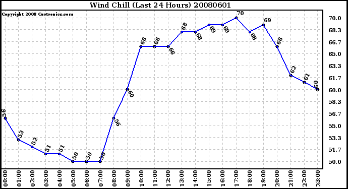 Milwaukee Weather Wind Chill (Last 24 Hours)