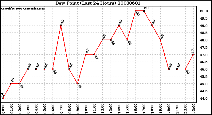 Milwaukee Weather Dew Point (Last 24 Hours)