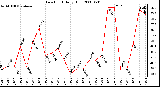 Milwaukee Weather Dew Point Daily High