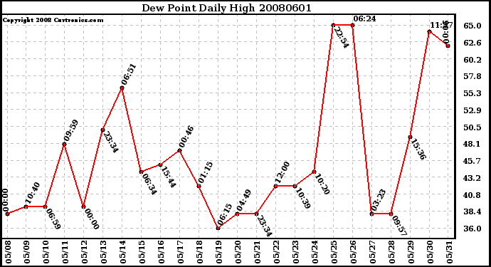 Milwaukee Weather Dew Point Daily High