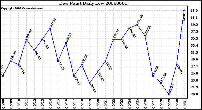 Milwaukee Weather Dew Point Daily Low